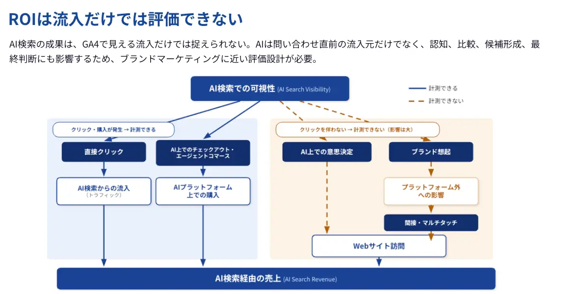 ROIは流入だけでは評価できない