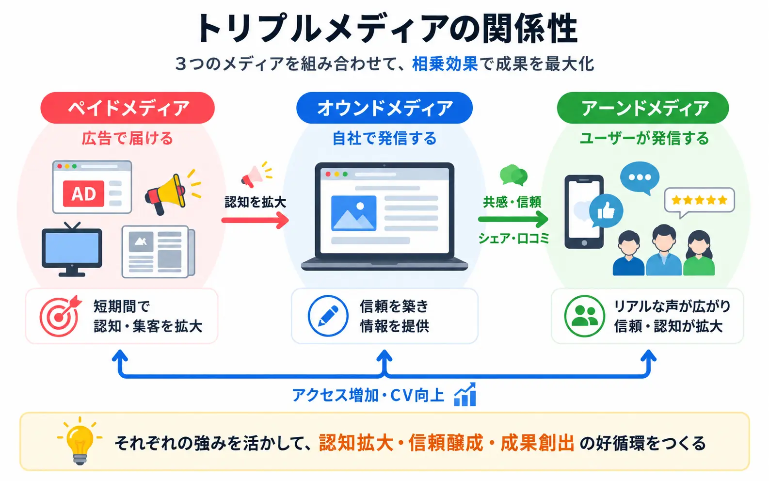 トリプルメディアの関係性