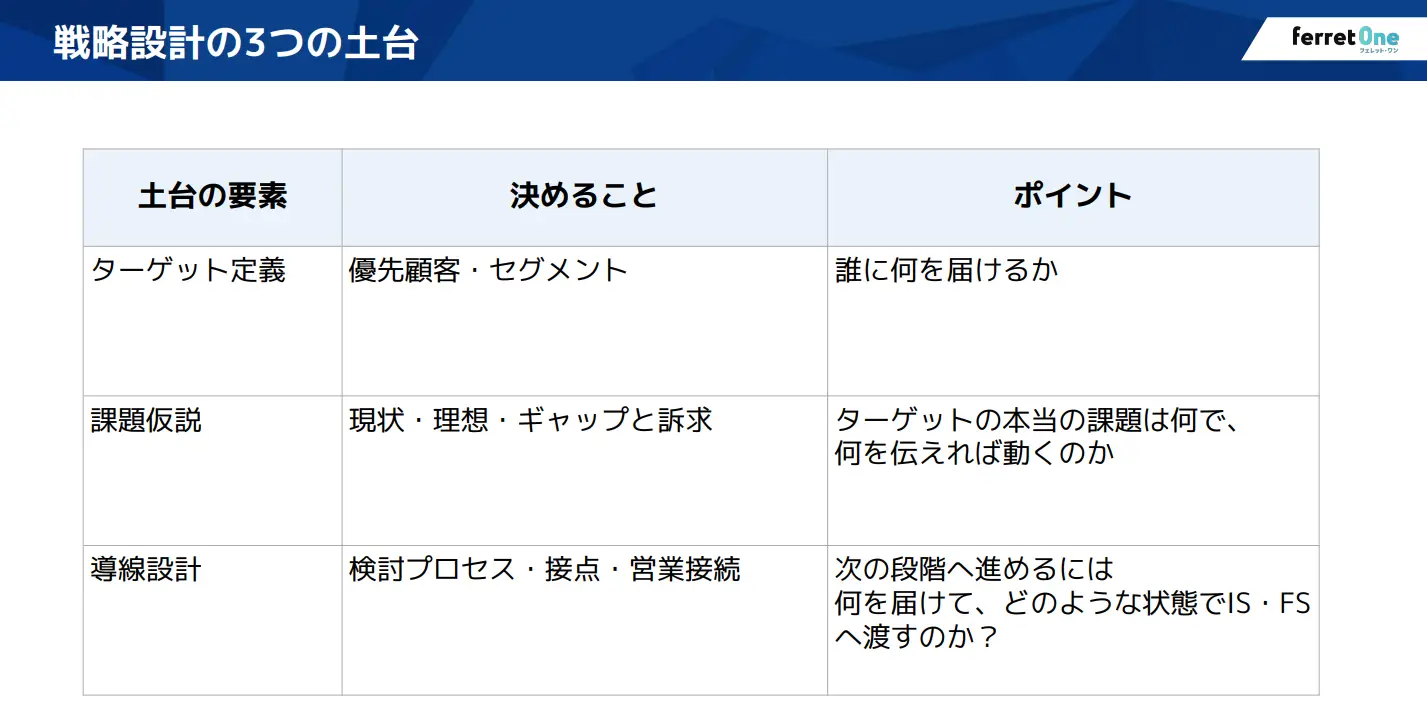 戦略設計の3つの土台