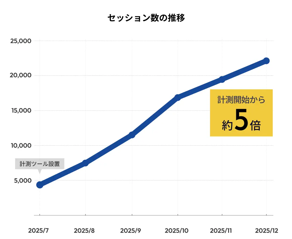 セッション数の推移