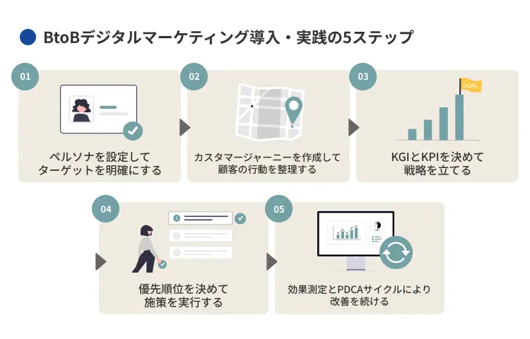 BtoBデジタルマーケティング導入・実践の5ステップ