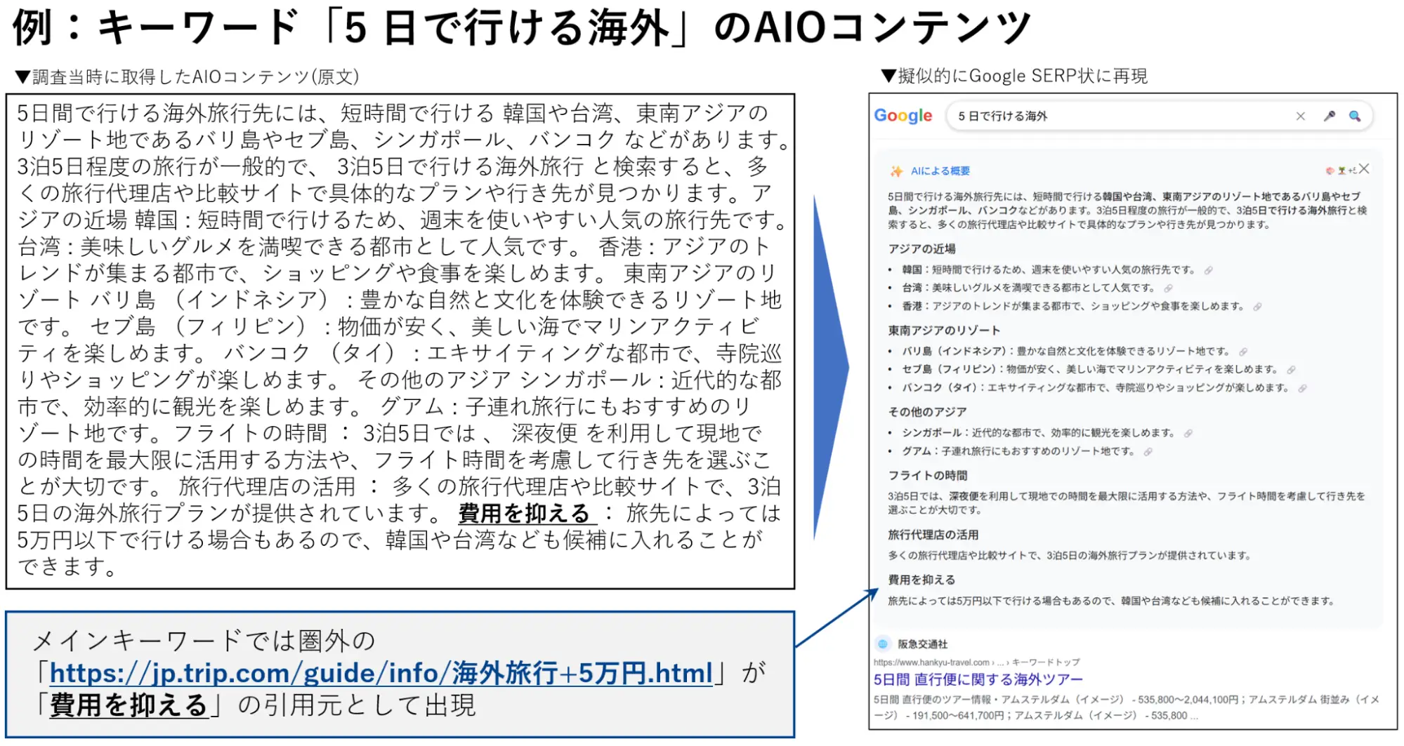 例：キーワード「5日で行ける海外」のAIOコンテンツ