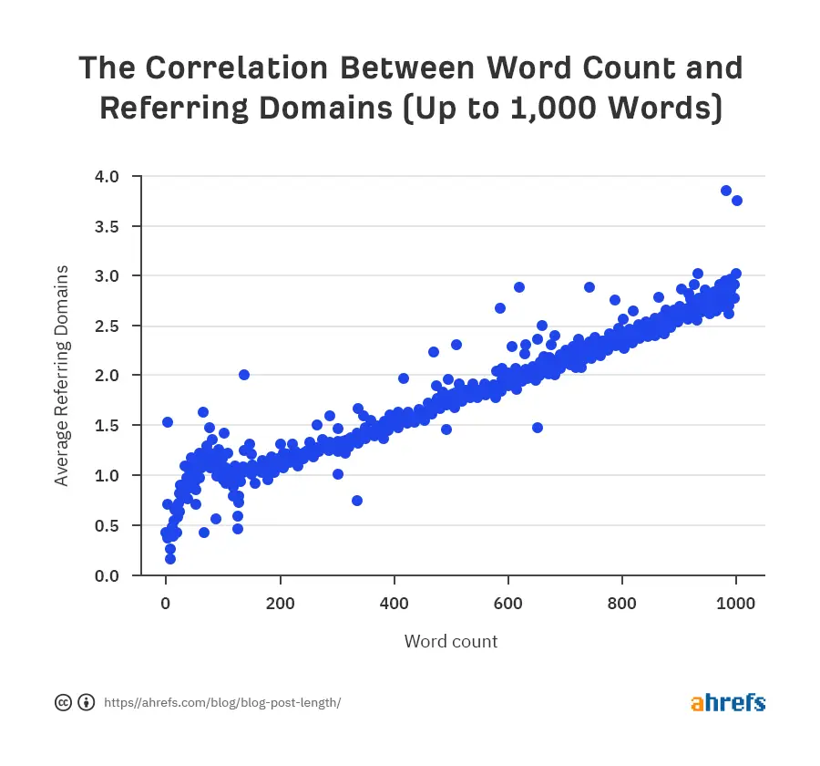 SEMrush Study - Content Length
