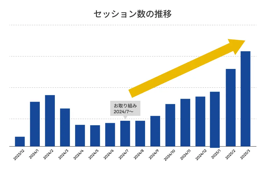 株式会社ハナインターナショナル様のセッション数の推移