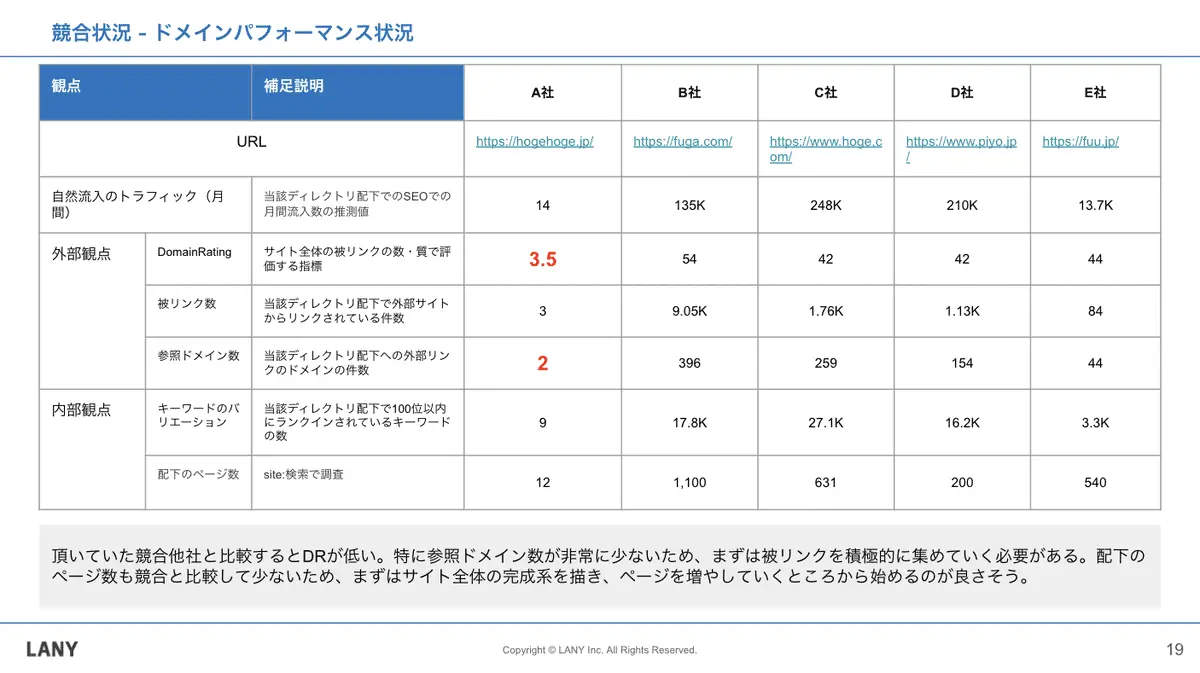 競合状況の分析