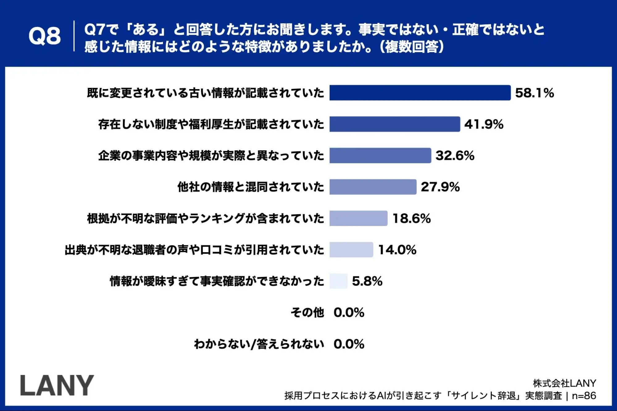 Q8. Q7で「ある」と回答した方にお聞きします。事実ではない・正確ではないと感じた情報にはどのような特徴がありましたか。（複数回答）
