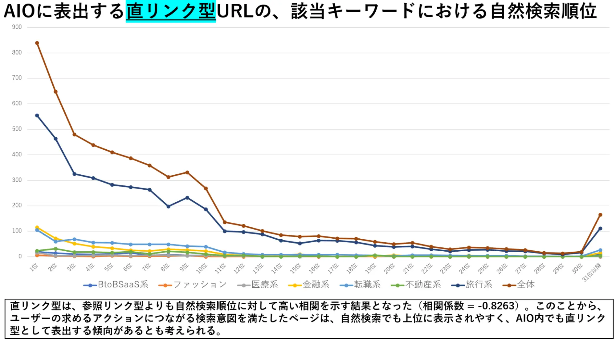 AIOに表出する直リンク型URLの、該当キーワードにのける自然検索順位