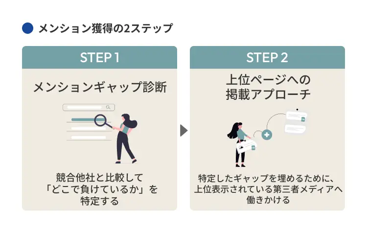 メンション獲得の2ステップ