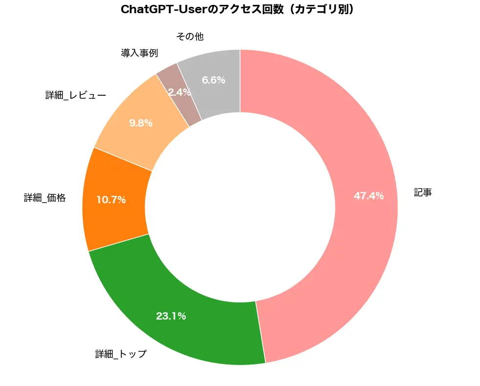 ChatGPT-Userのアクセス回数(カテゴリ別)