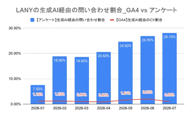 LANYの生成AI経由の問い合わせ割合_GA4vsアンケート