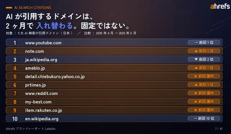 AIが引用するドメインは、2か月で入れ替わる。固定ではない。