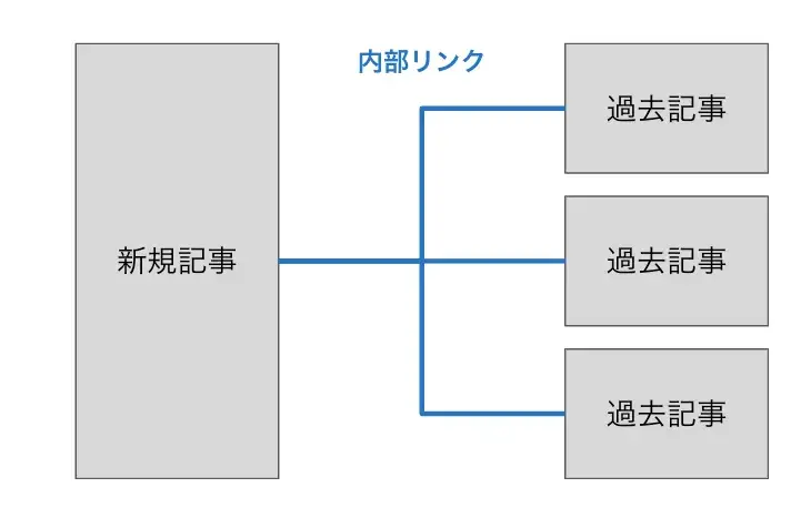 既存記事から公開した記事への内部リンクを貼る