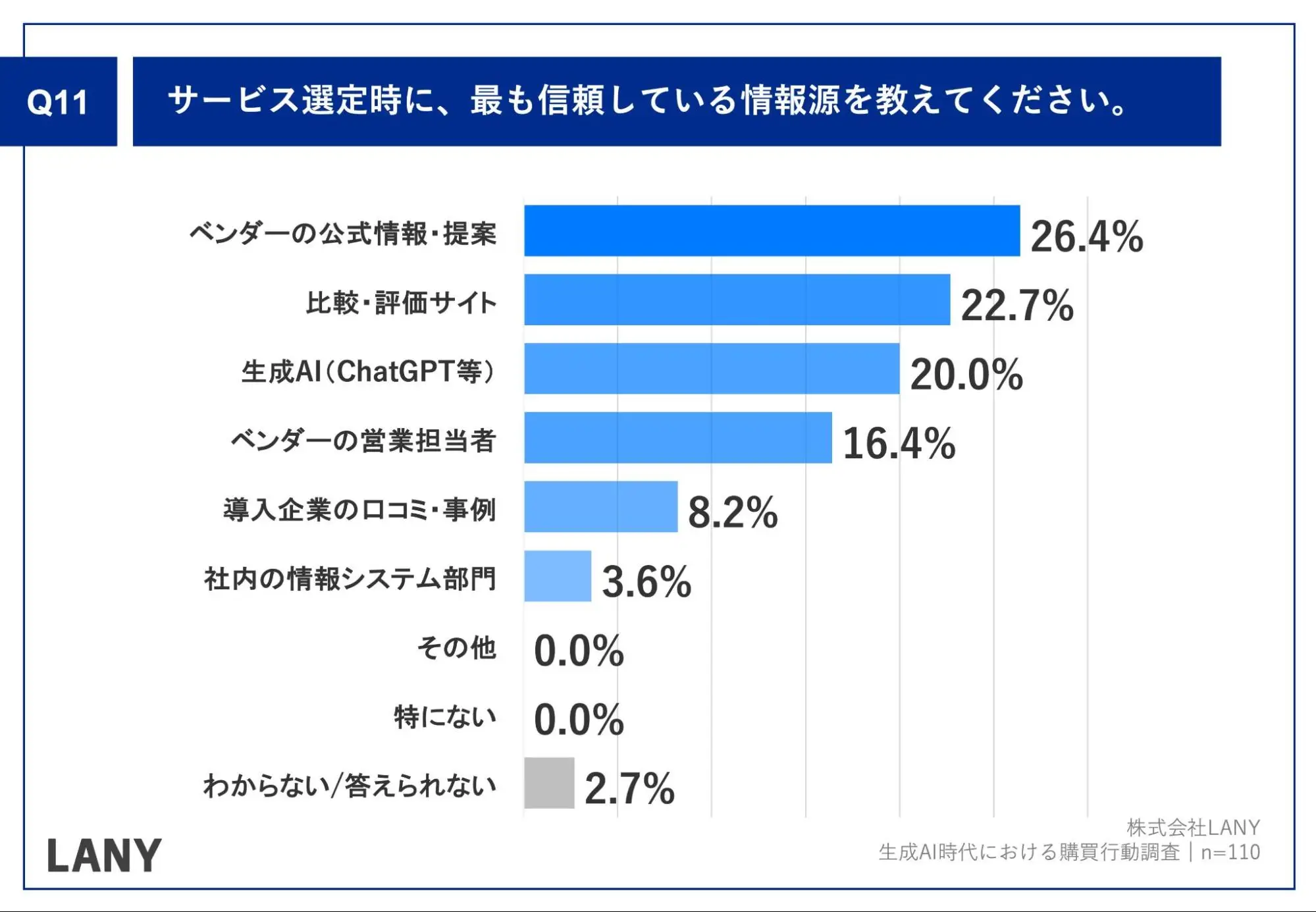 Q11.サービス選定時に、最も信頼している情報源を教えてください。