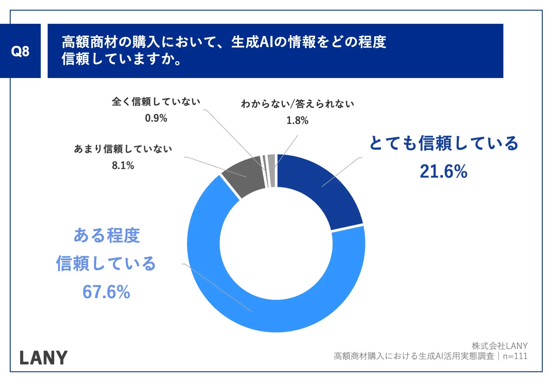 Q8.高額商材の購入において、生成AIの情報をどの程度信頼していますか。
