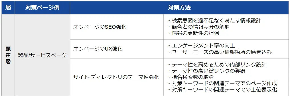 顕在層SEO