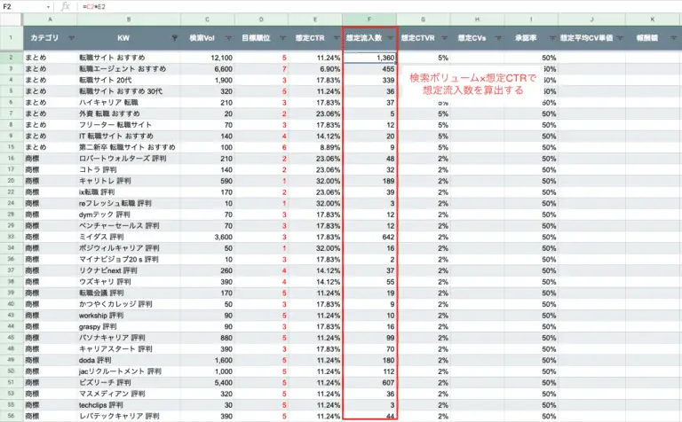 検索ボリュームと想定CTRを掛け合わせる
