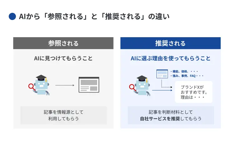 AIから「参照される」と「推奨される」の違い