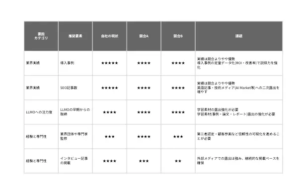 推奨・非推奨要因と回答根拠の分析