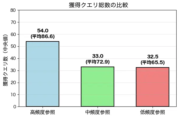 獲得クエリ総数の比較