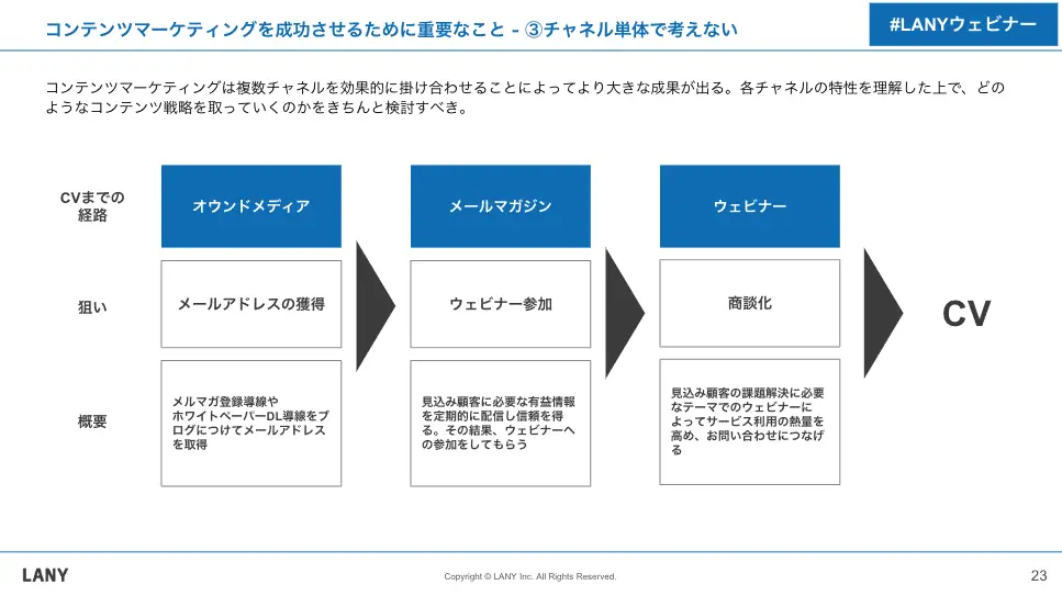 チャンネル単体で考えない