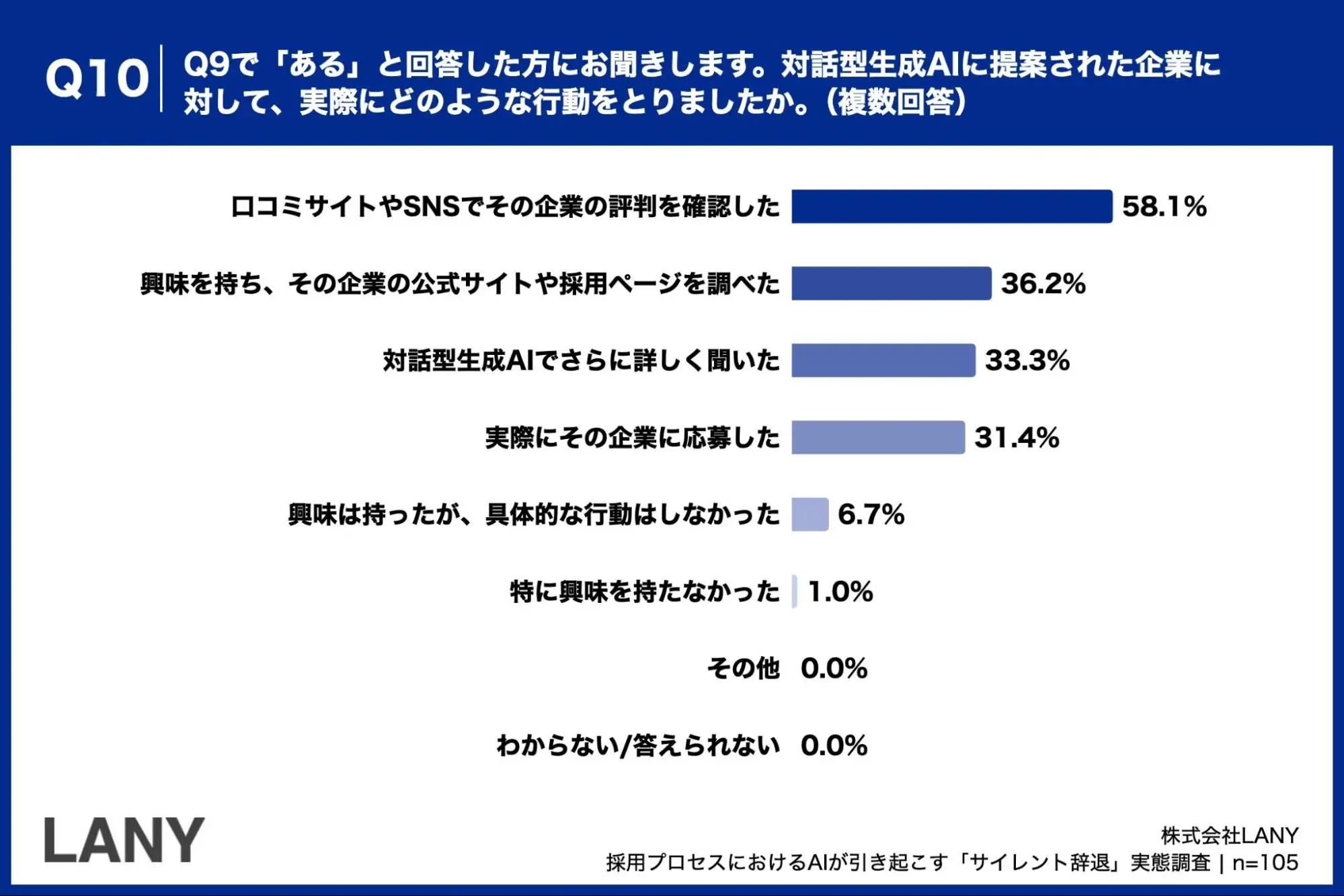 Q10. Q9で「ある」と回答した方にお聞きします。対話型生成AIに提案された企業に対して、実際にどのような行動をとりましたか。（複数回答）