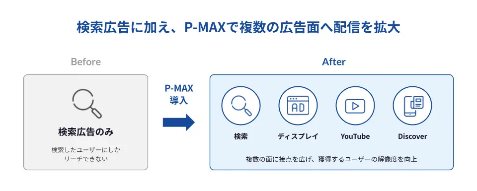 P-MAX導入による配信面の拡大イメージ
