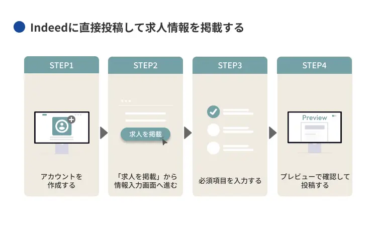 Indeedに直接投稿して求人情報を掲載する