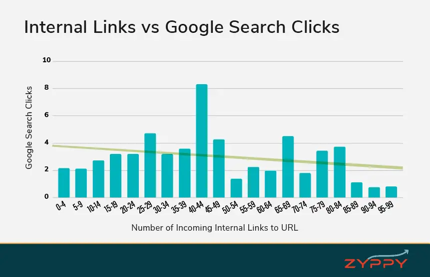 Internal  Links vs Google Search Clicks