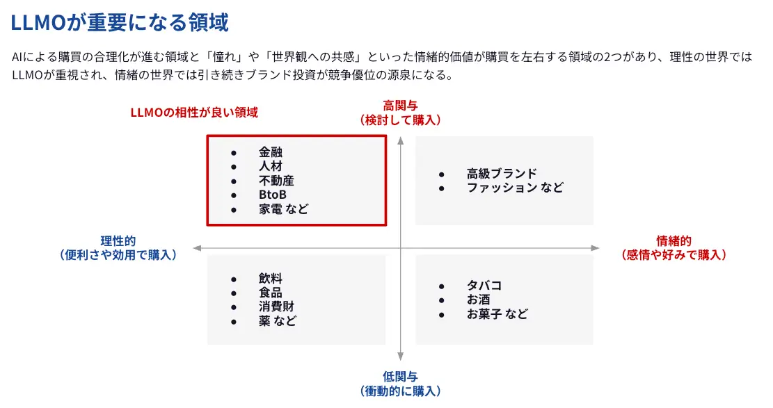 LLMOが重要になる領域