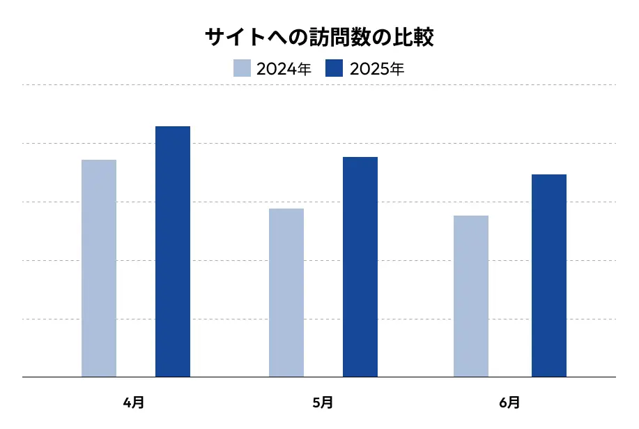 サービスサイト「グルメプラス」への訪問数の比較