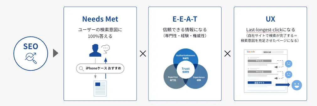 評価される状態を作る