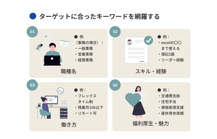 ターゲットに合ったキーワードを網羅する