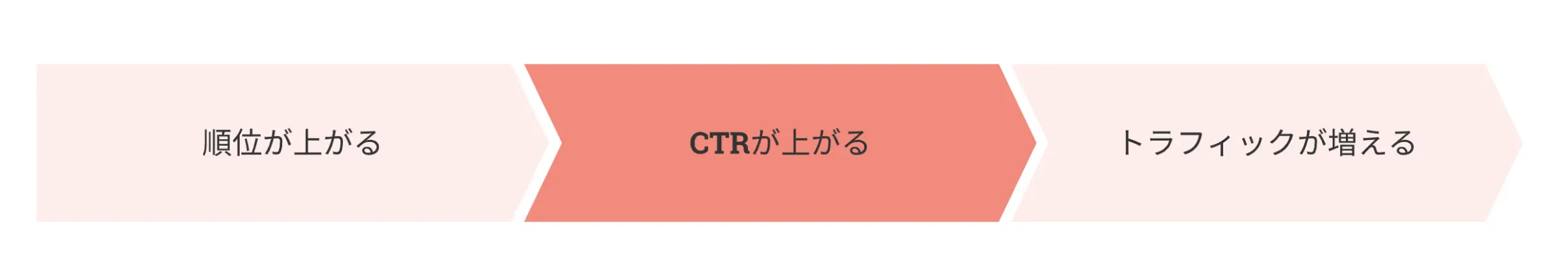順位を上げる目的