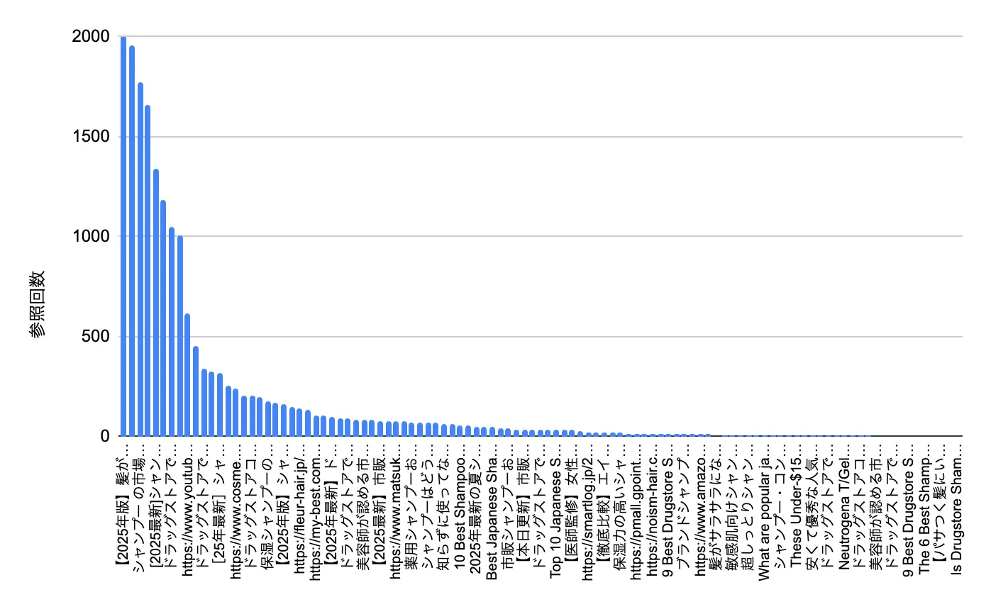 AIモードで参照された記事の参照回数