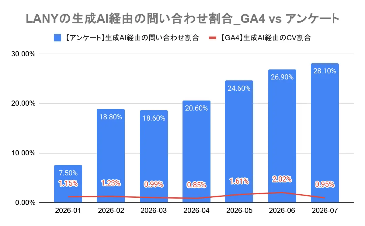 LANYの生成AI経由の問い合わせ割合_GA4 vs アンケート
