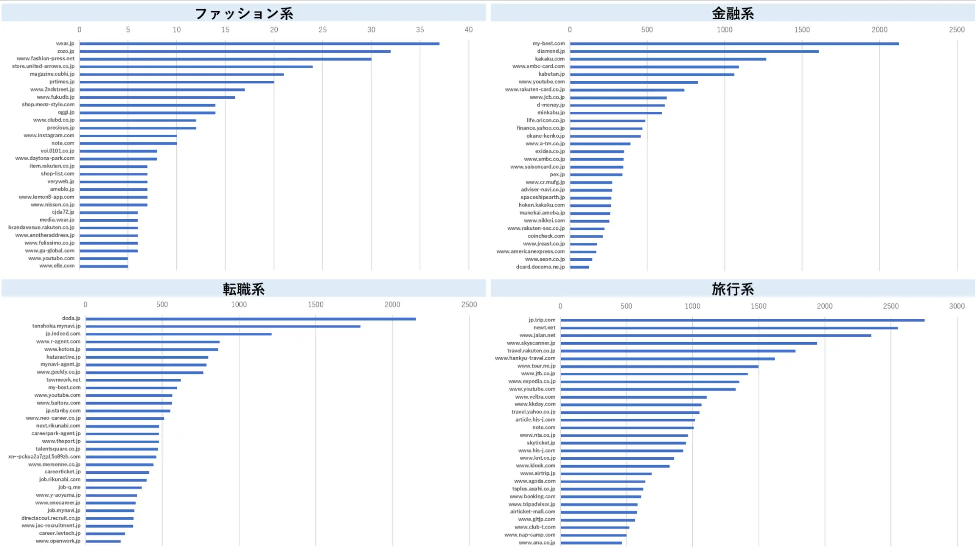 ファッション系・金融系・転職系・旅行系