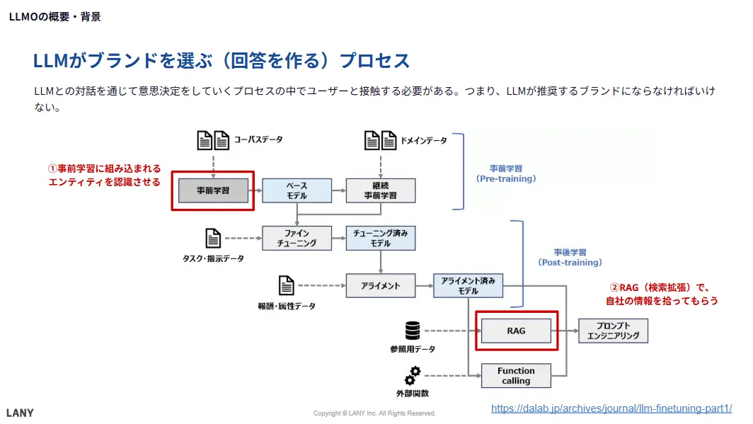 LLMがブランドを選ぶ（回答をつくるプロセス）