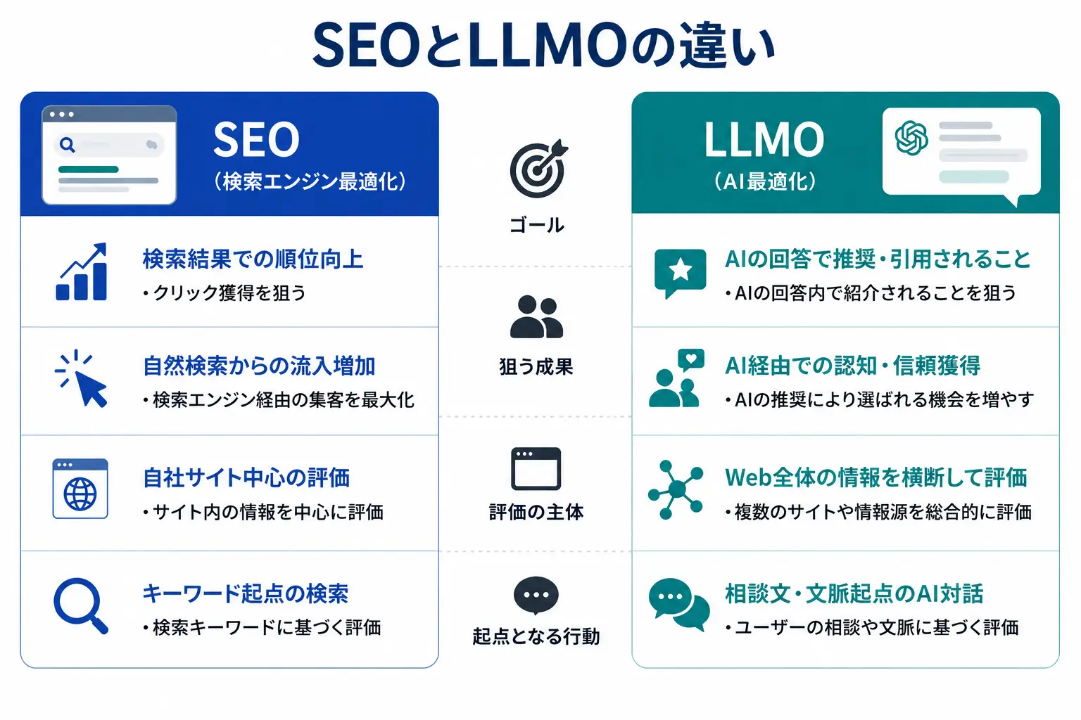SEOとLLMOの違い