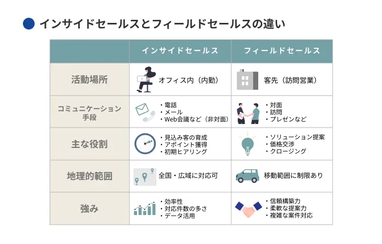 インサイドセールスとフィールドセールスの違い