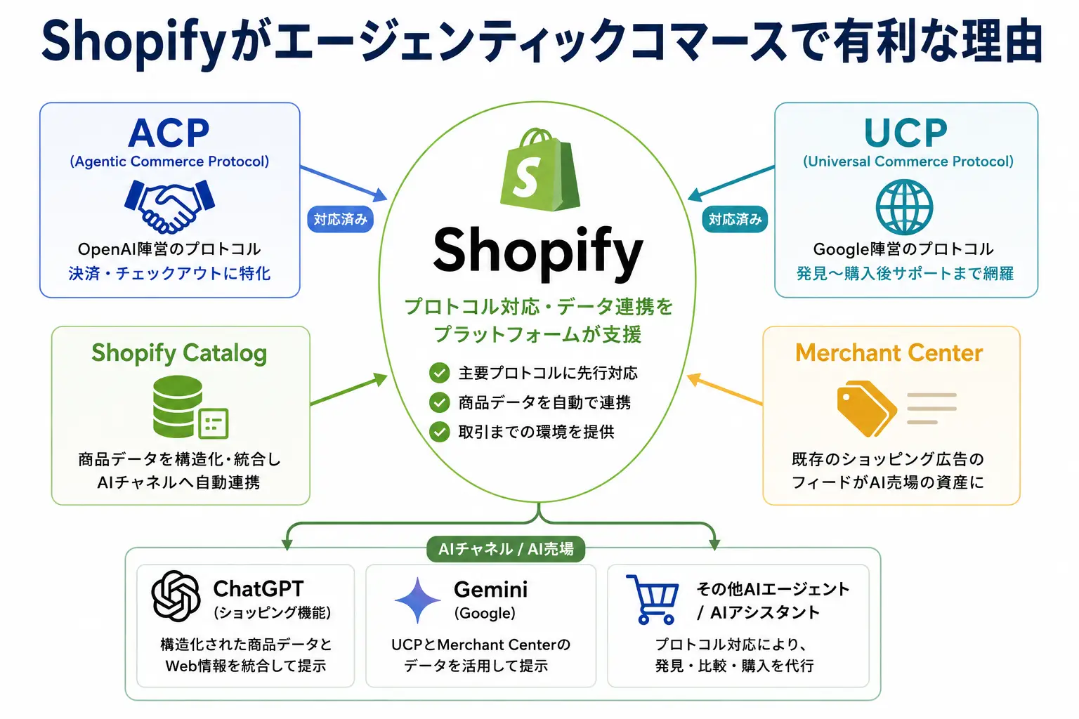 Shopifyがエージェンティックコマースで有利な理由