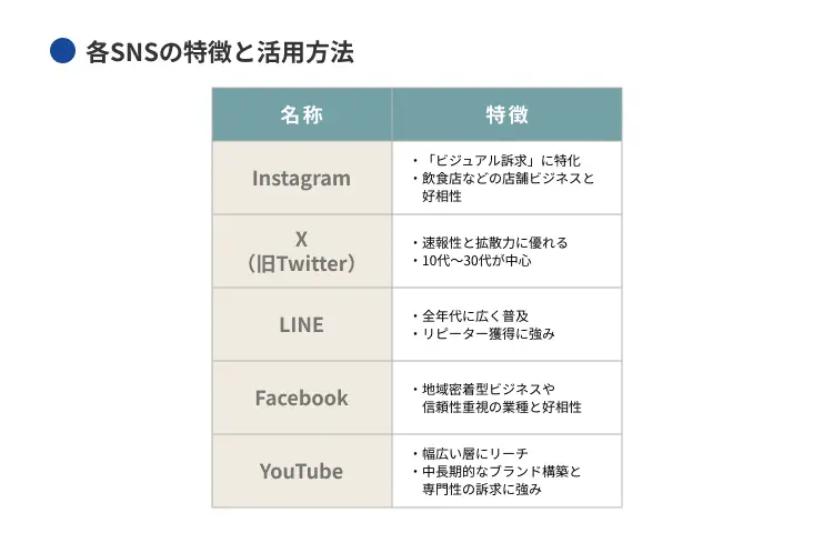 各SNSの特徴と活用方法