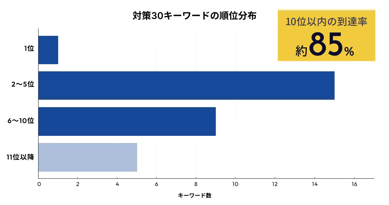 対策30キーワードの順位分布（2025/12/05 現在）