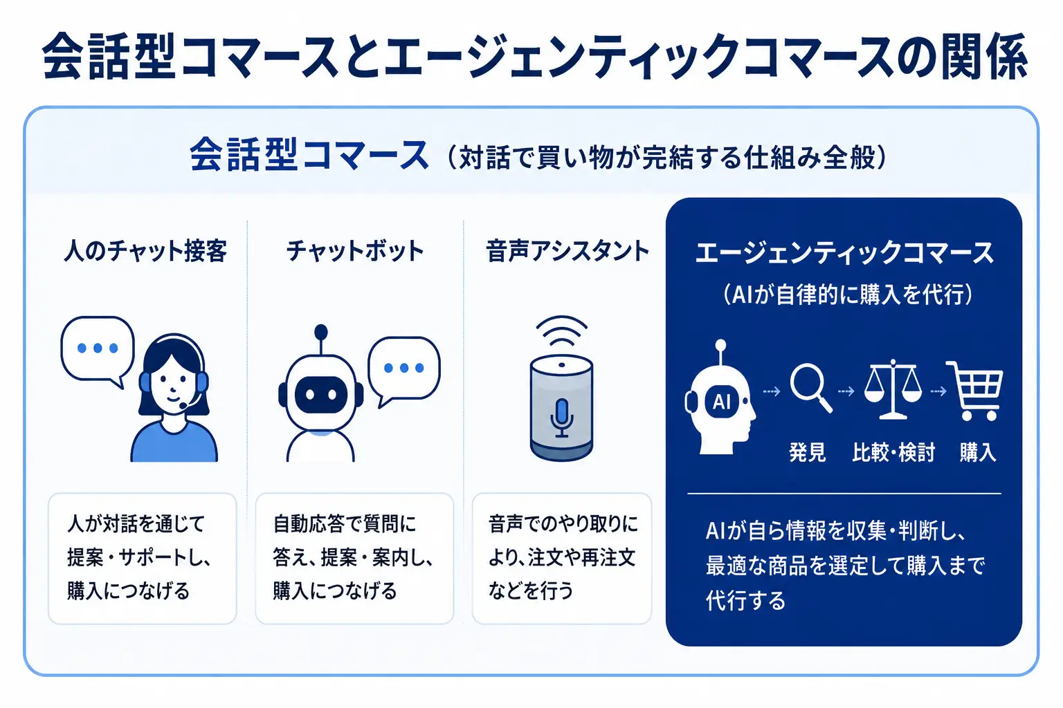 会話型コマースとエージェンティックコマースの関係
