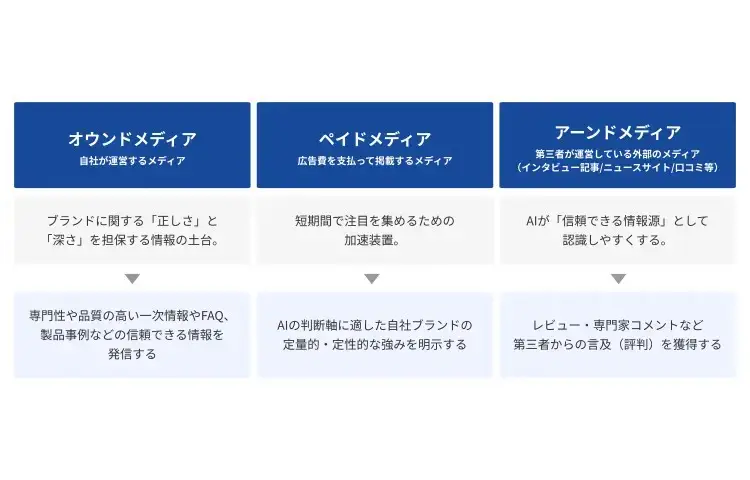 LLMOの成果は「トリプルメディア」の統合的な発信設計にかかっている