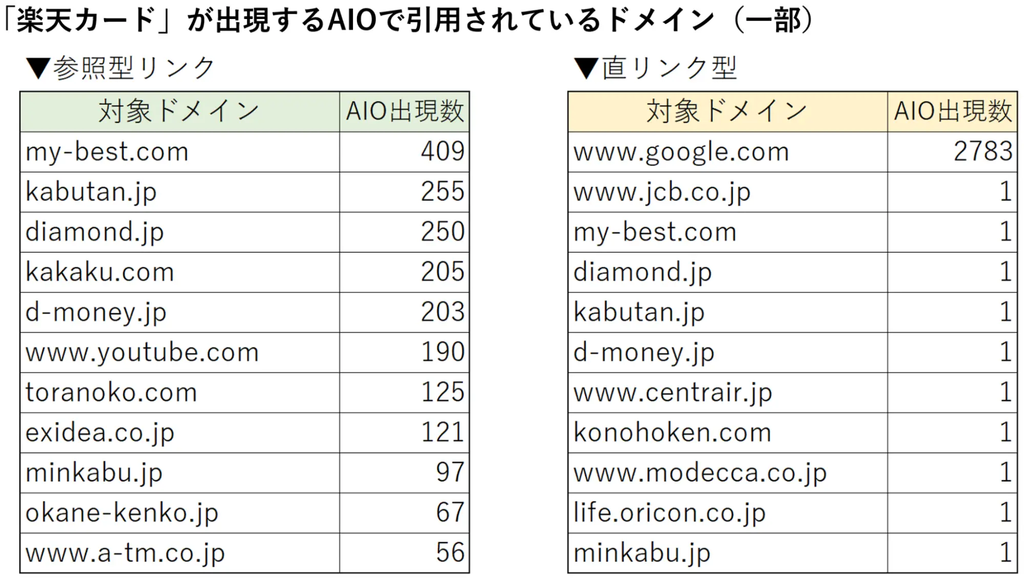 「楽天カード」が出現するAIOで引用されているドメイン（一部）