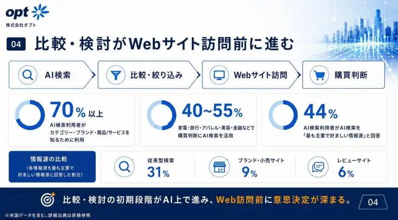 比較・検討がWebサイト訪問前に進む