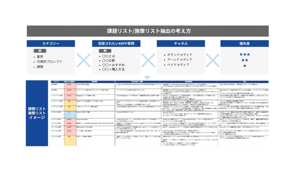 優先度別の現場の課題と改善策リスト