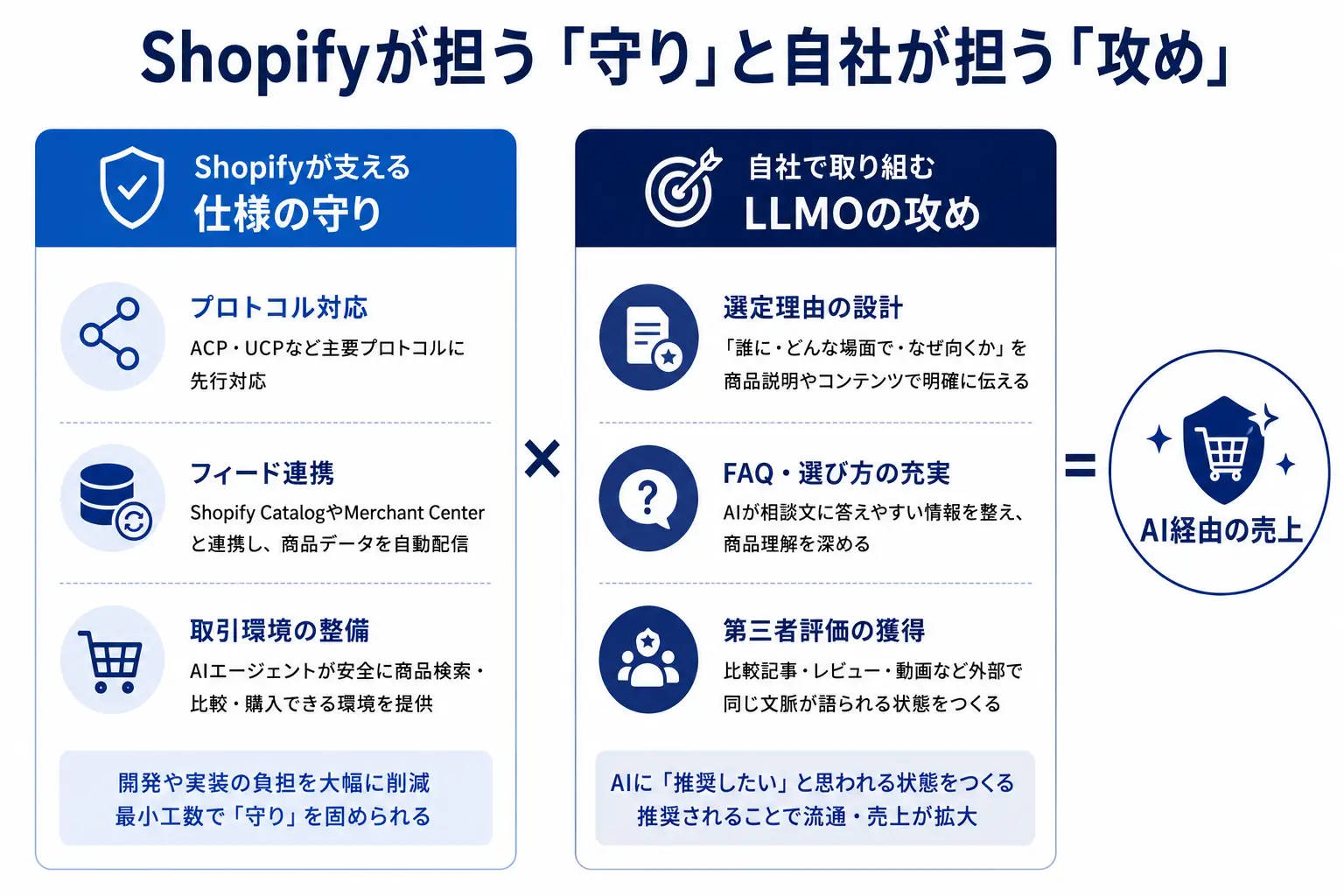 Shopifyが担う「守り」と自社が担う「攻め」