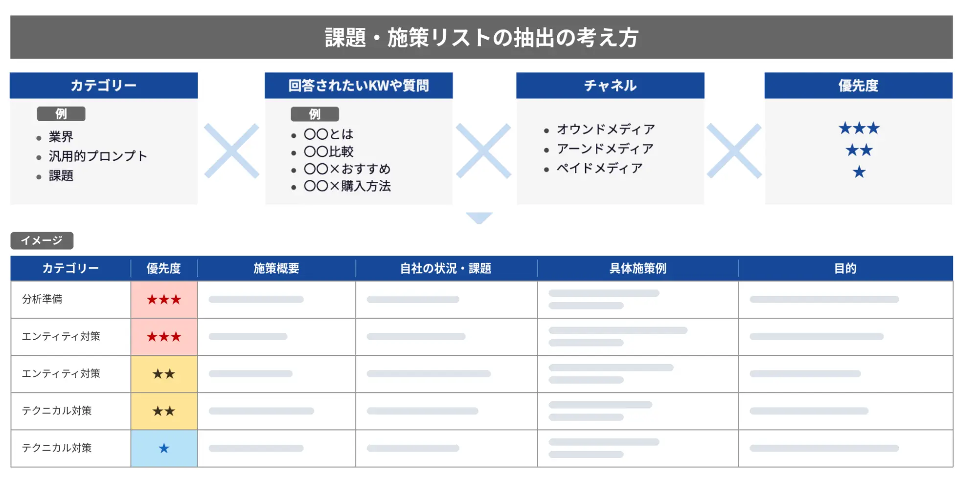 課題・施策の抽出の考え方（上）と、リストのイメージ（下）