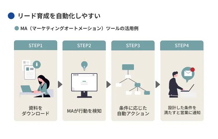 リード育成を自動化しやすい